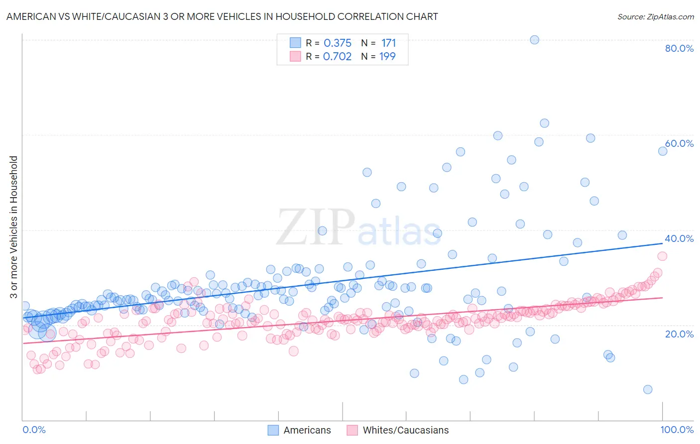 American vs White/Caucasian 3 or more Vehicles in Household