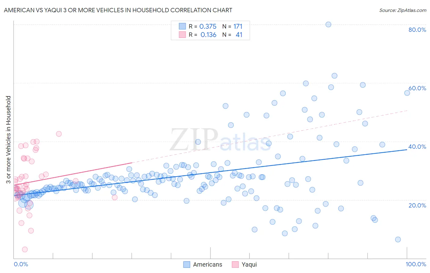 American vs Yaqui 3 or more Vehicles in Household