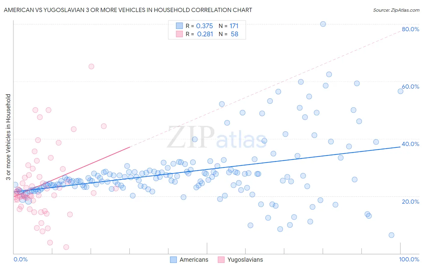 American vs Yugoslavian 3 or more Vehicles in Household