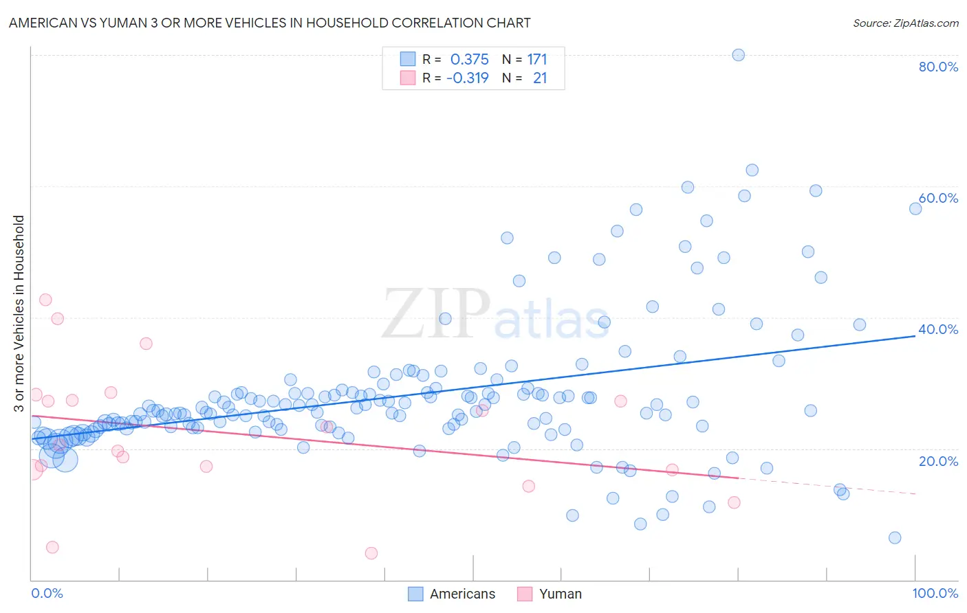 American vs Yuman 3 or more Vehicles in Household