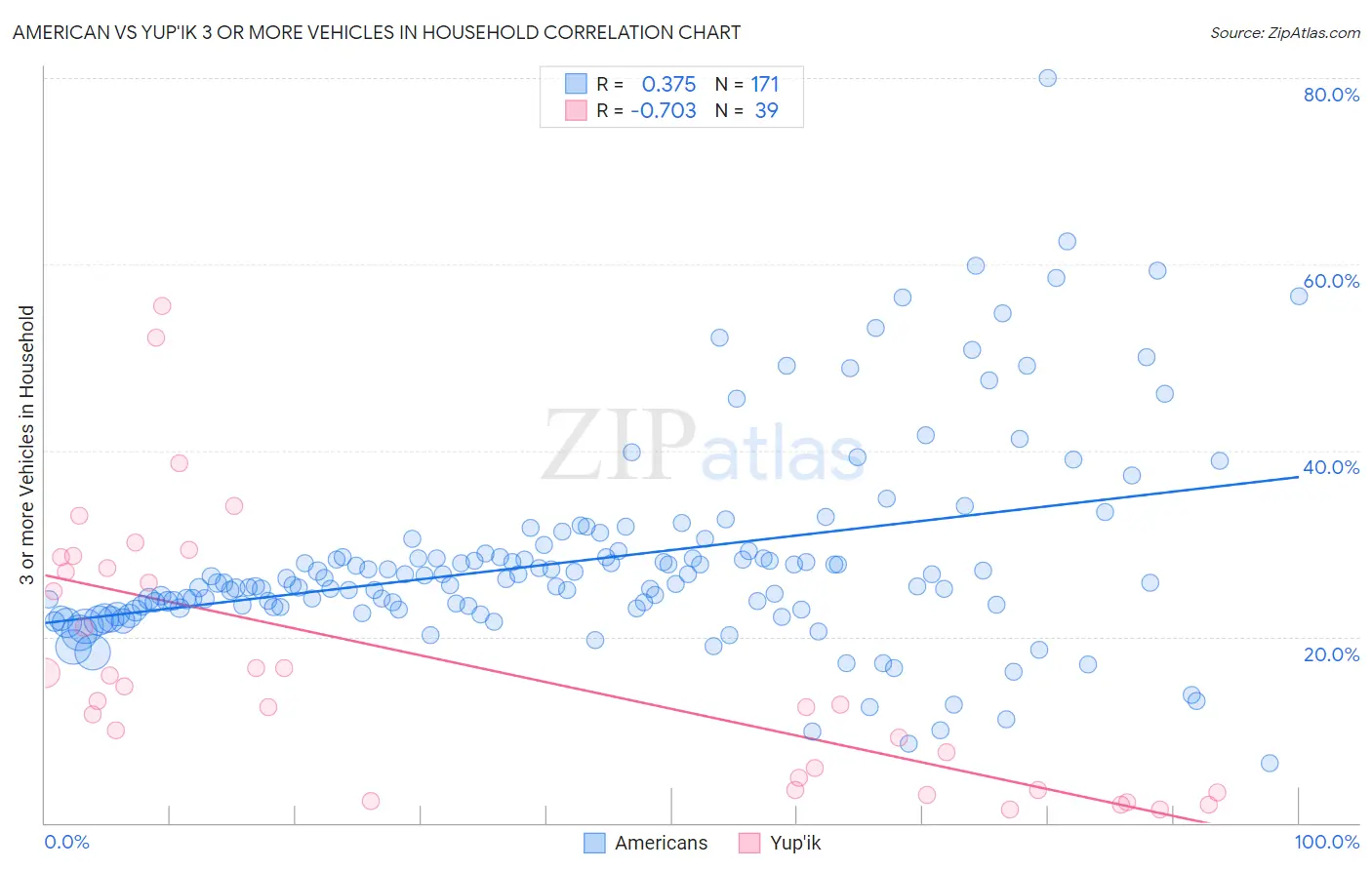 American vs Yup'ik 3 or more Vehicles in Household