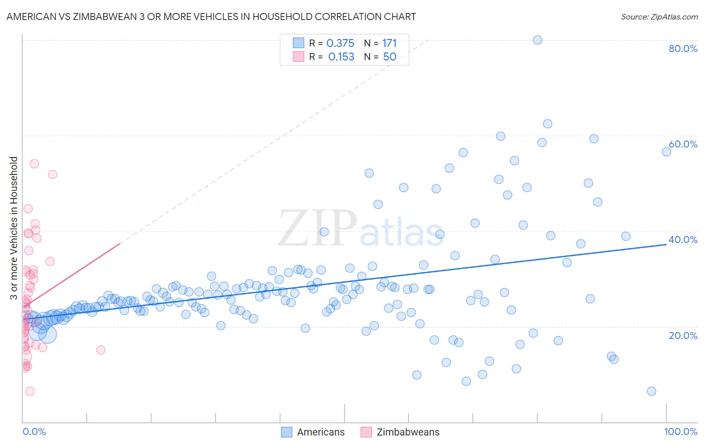 American vs Zimbabwean 3 or more Vehicles in Household