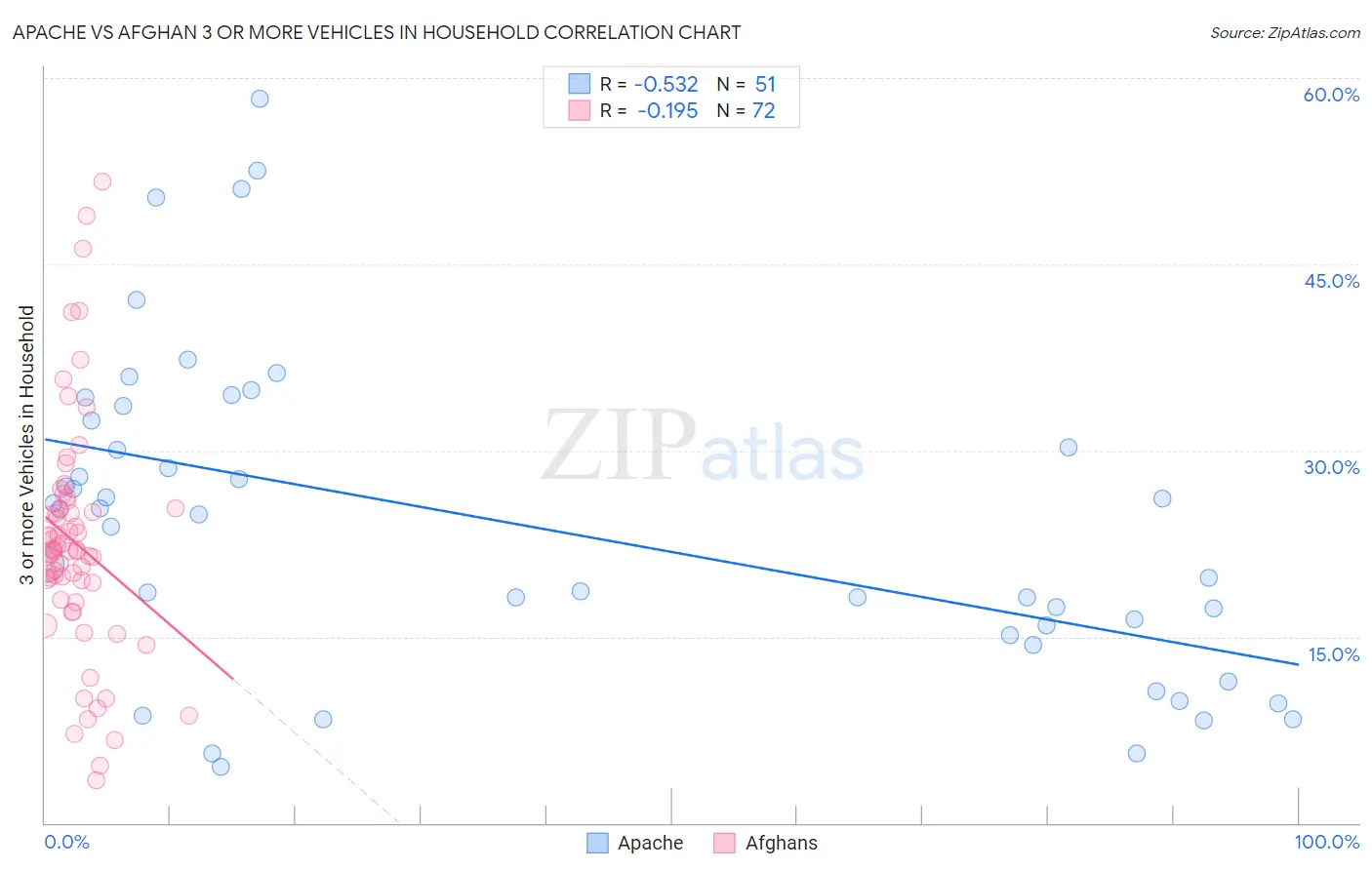 Apache vs Afghan 3 or more Vehicles in Household