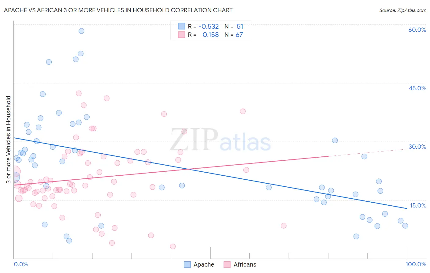 Apache vs African 3 or more Vehicles in Household