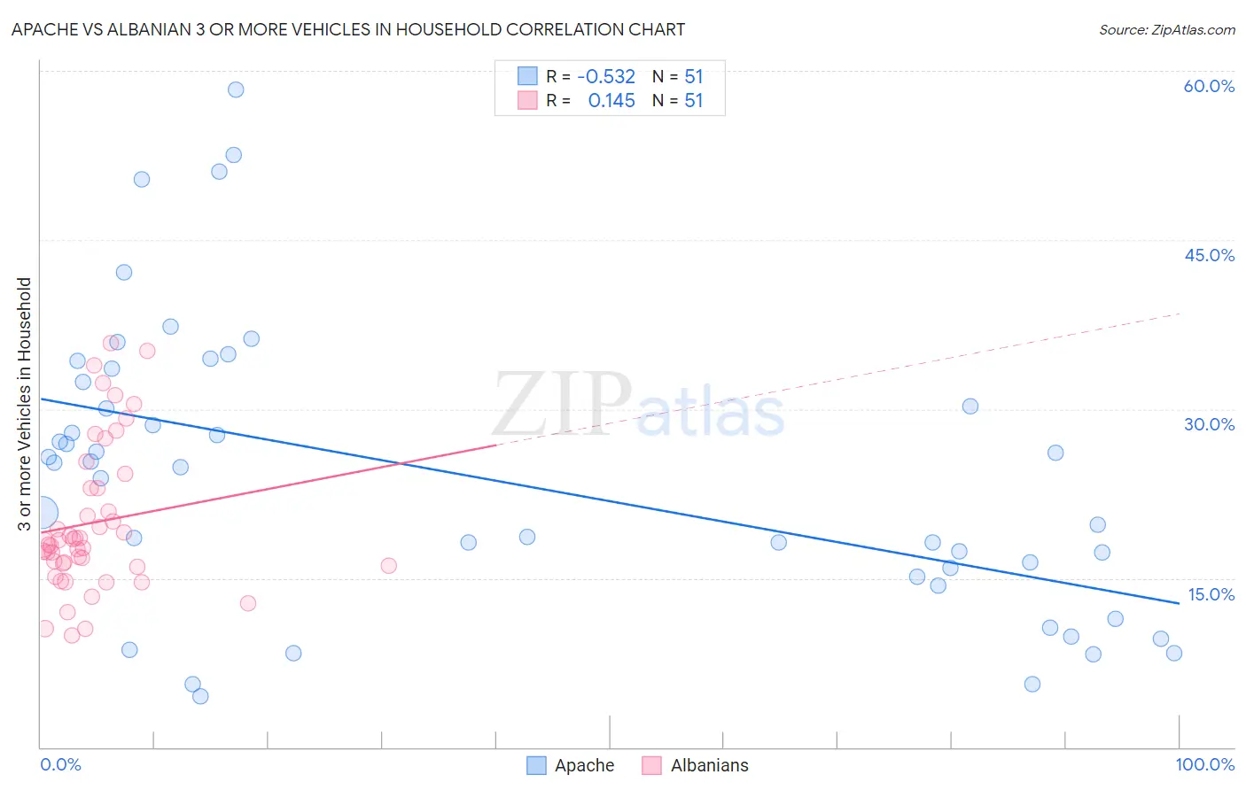 Apache vs Albanian 3 or more Vehicles in Household