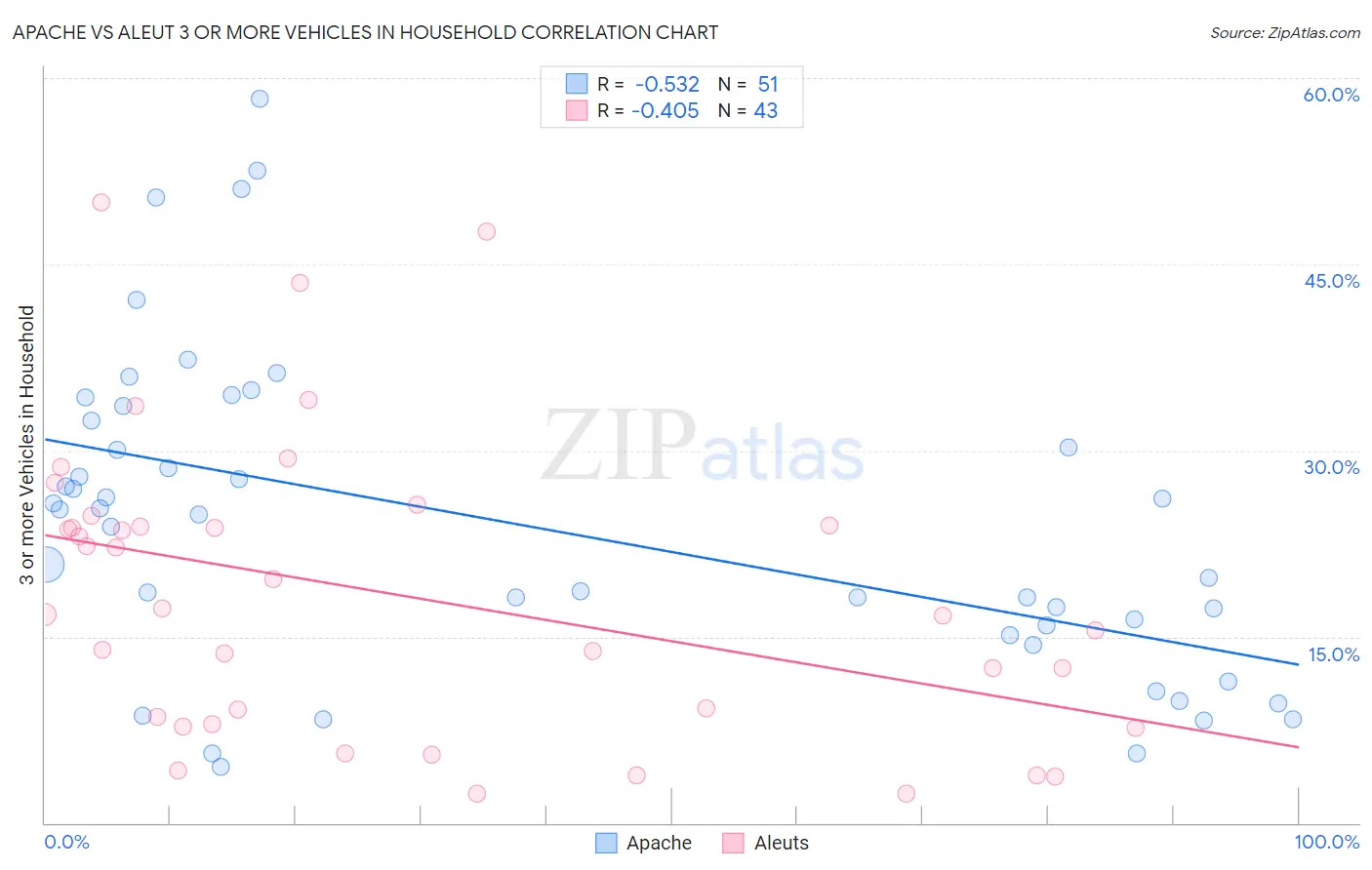 Apache vs Aleut 3 or more Vehicles in Household