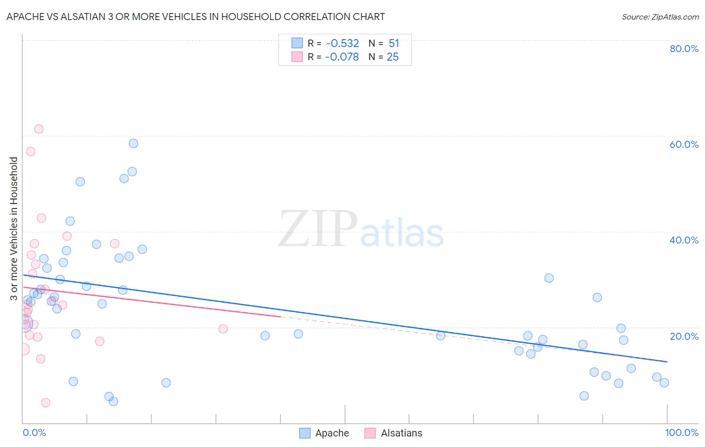 Apache vs Alsatian 3 or more Vehicles in Household