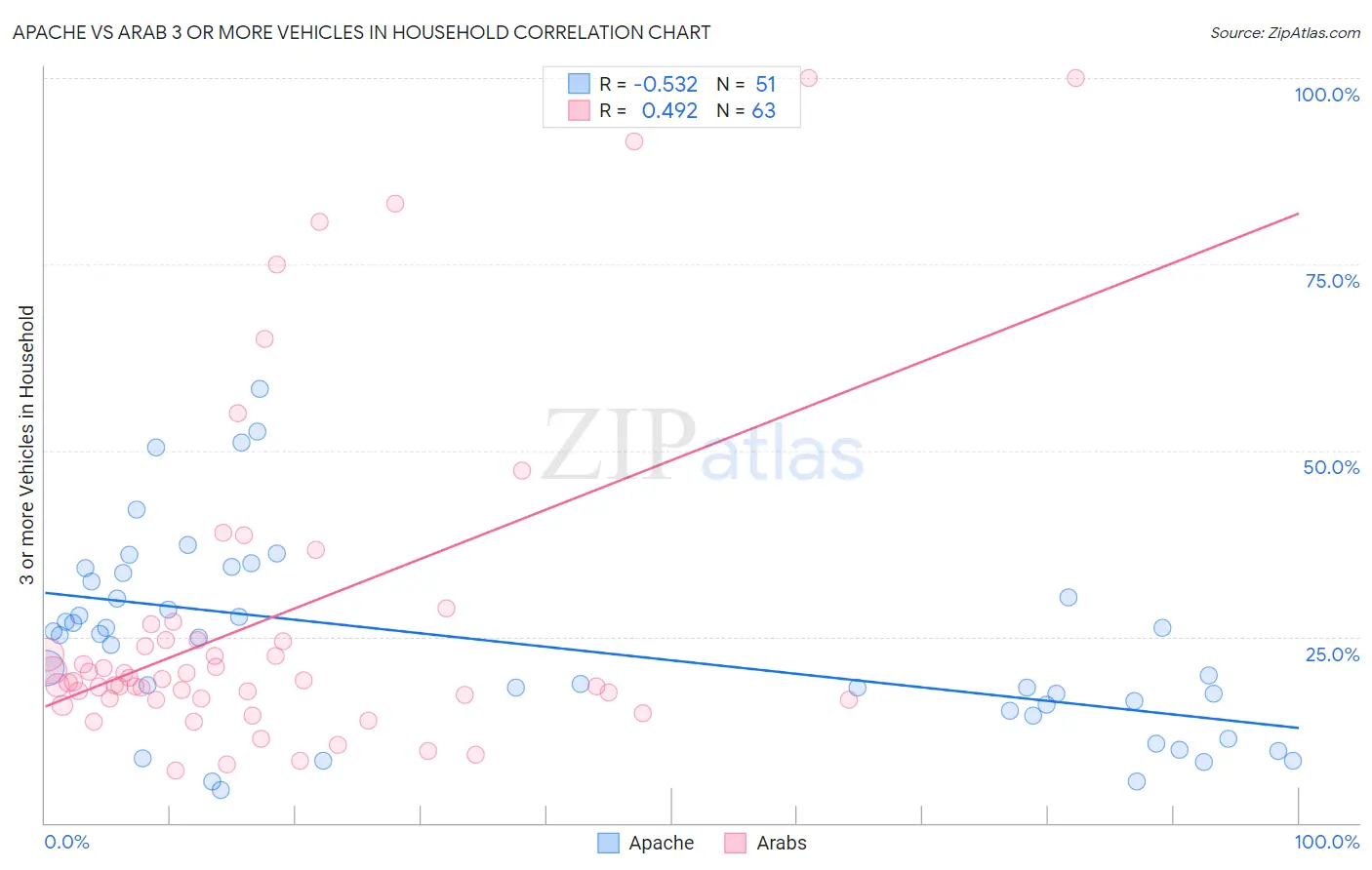 Apache vs Arab 3 or more Vehicles in Household