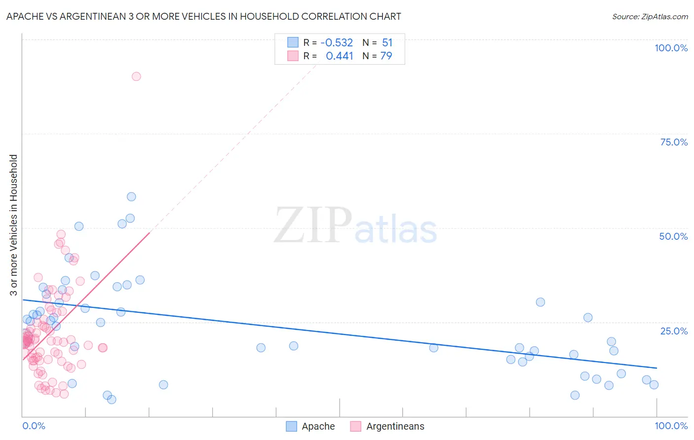 Apache vs Argentinean 3 or more Vehicles in Household