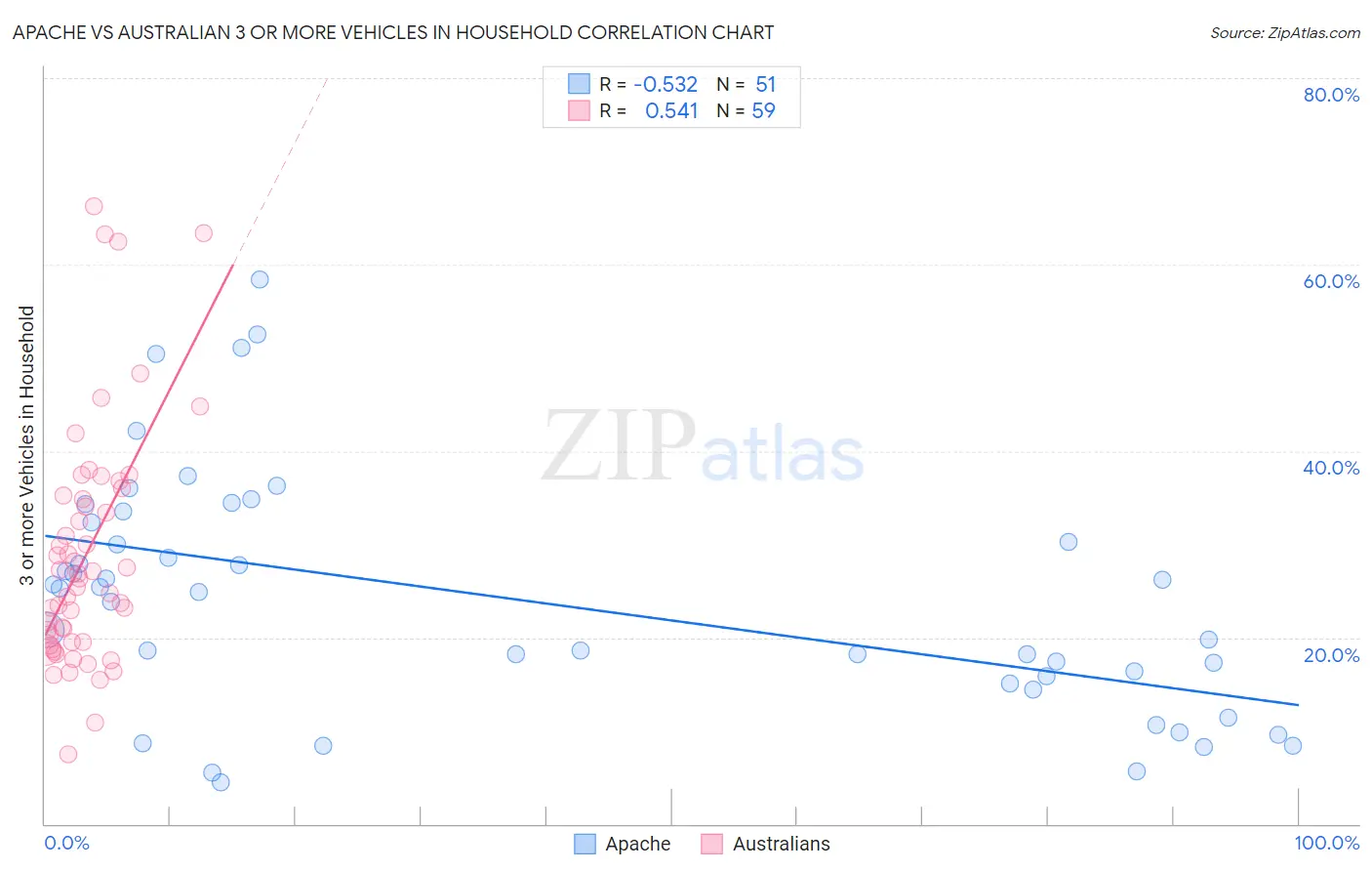 Apache vs Australian 3 or more Vehicles in Household