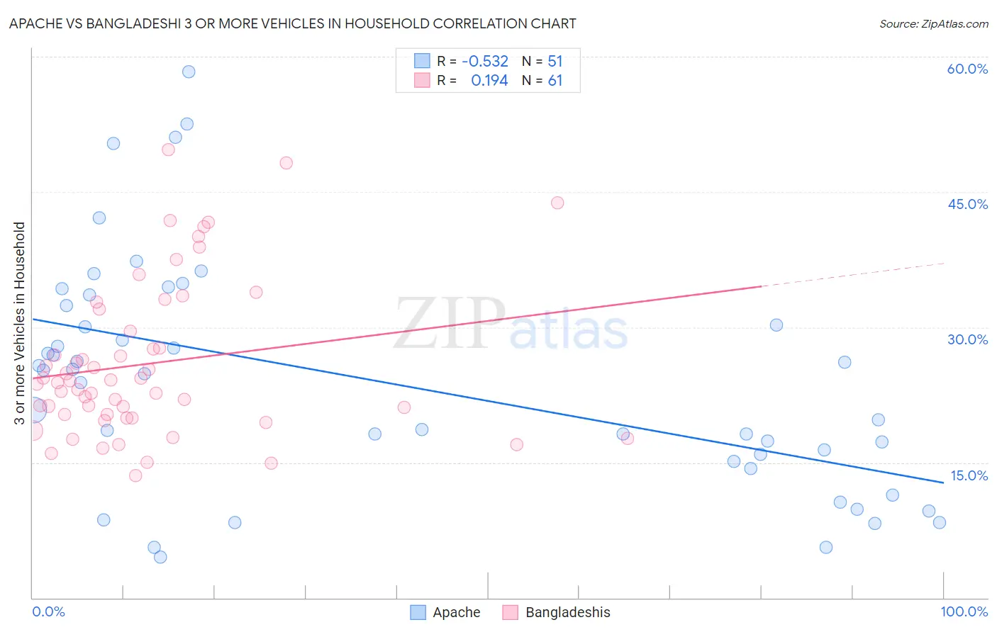 Apache vs Bangladeshi 3 or more Vehicles in Household