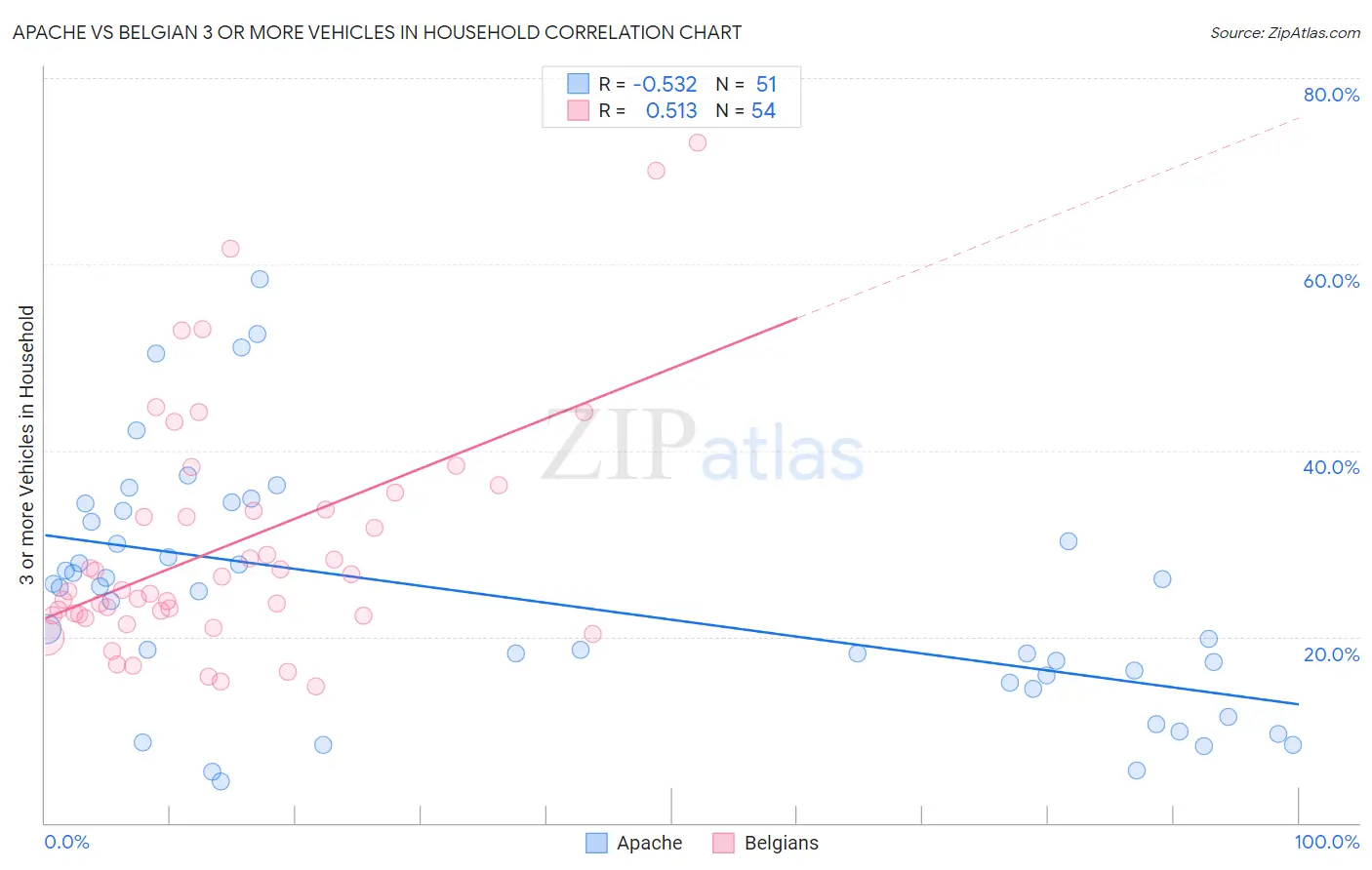 Apache vs Belgian 3 or more Vehicles in Household