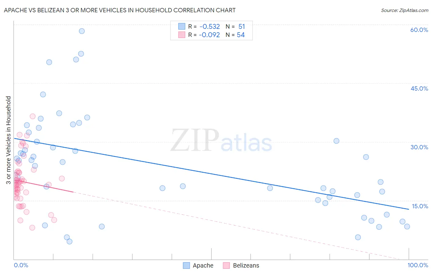 Apache vs Belizean 3 or more Vehicles in Household