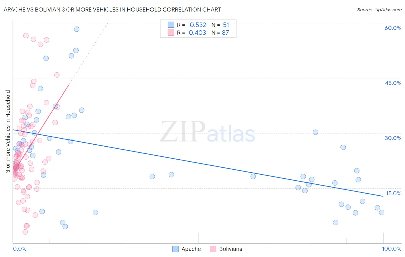 Apache vs Bolivian 3 or more Vehicles in Household