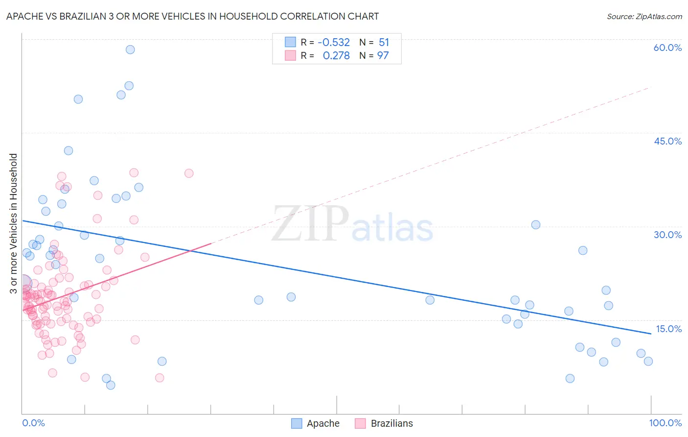 Apache vs Brazilian 3 or more Vehicles in Household