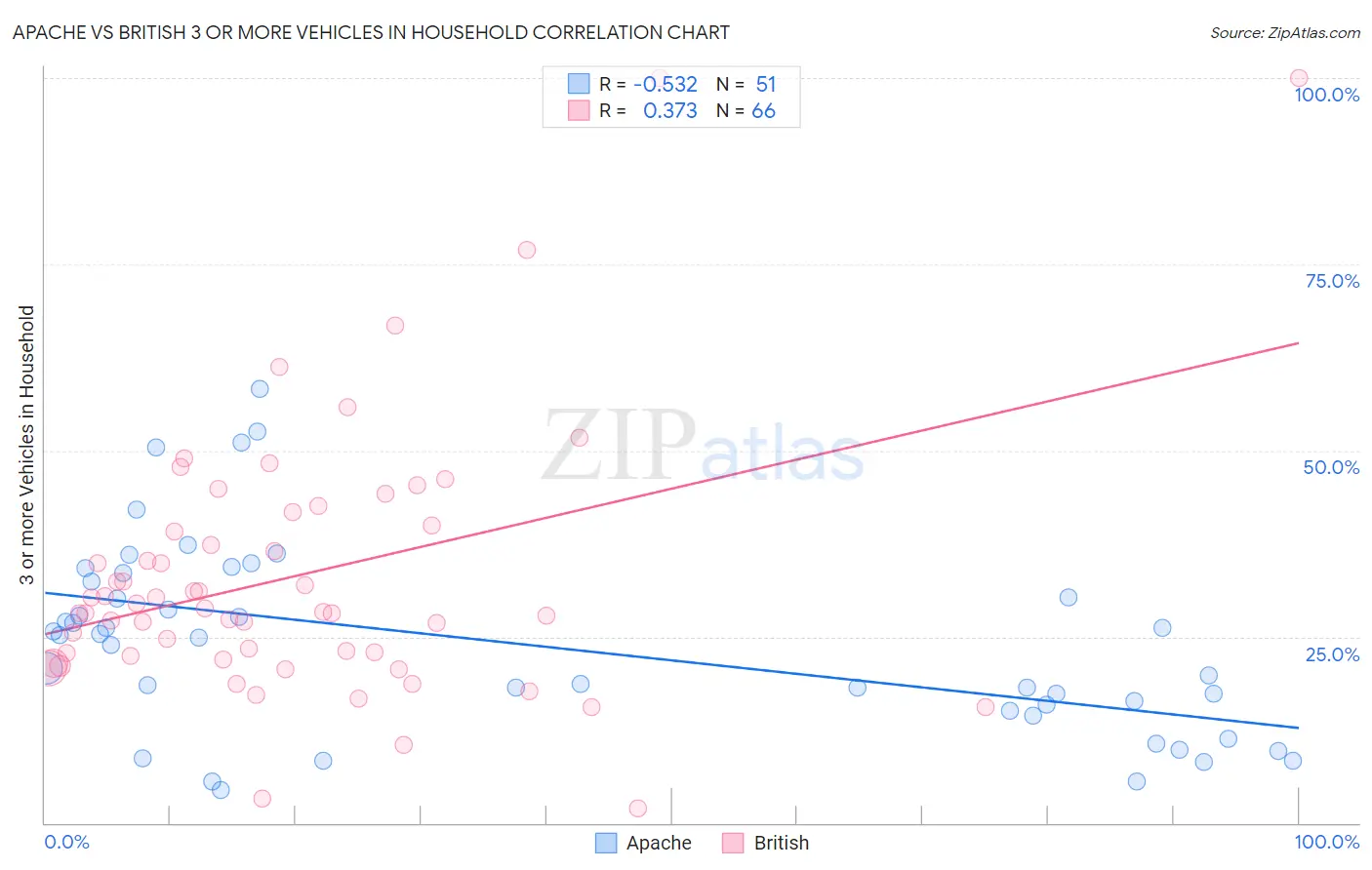 Apache vs British 3 or more Vehicles in Household