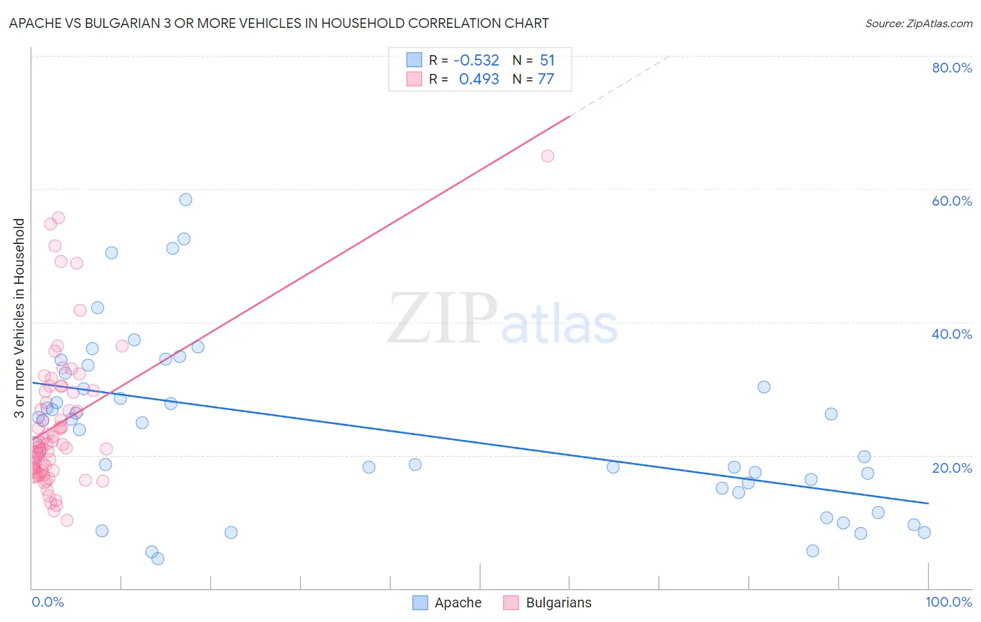 Apache vs Bulgarian 3 or more Vehicles in Household