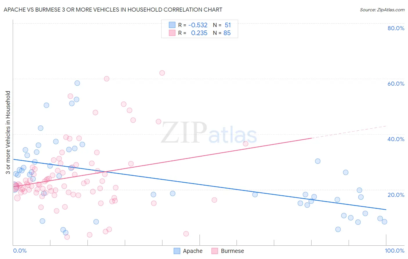 Apache vs Burmese 3 or more Vehicles in Household