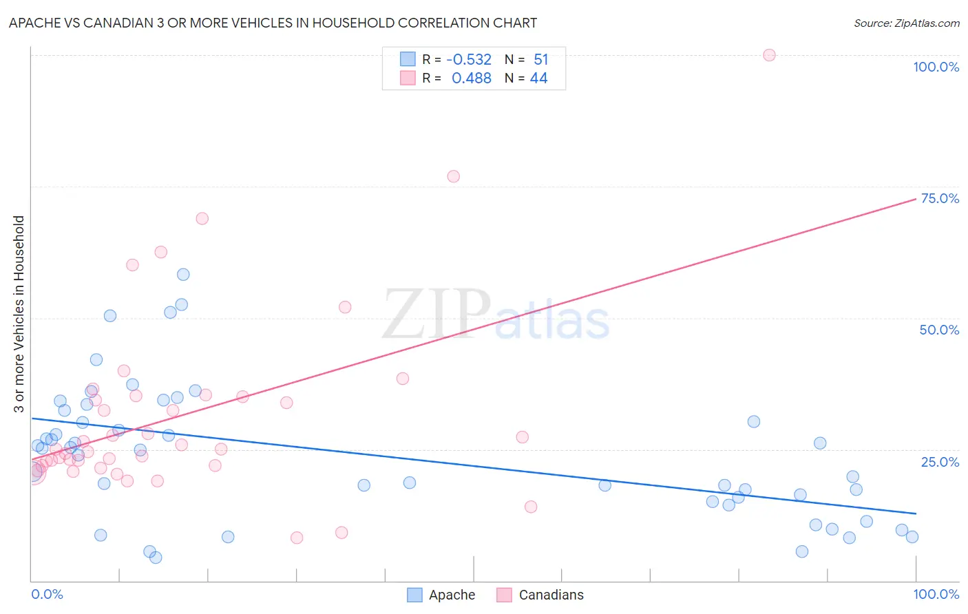 Apache vs Canadian 3 or more Vehicles in Household