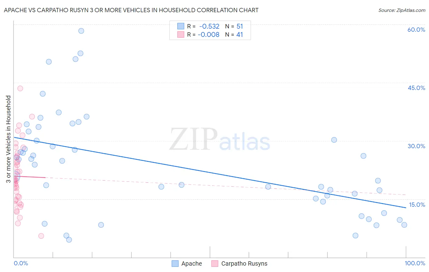 Apache vs Carpatho Rusyn 3 or more Vehicles in Household