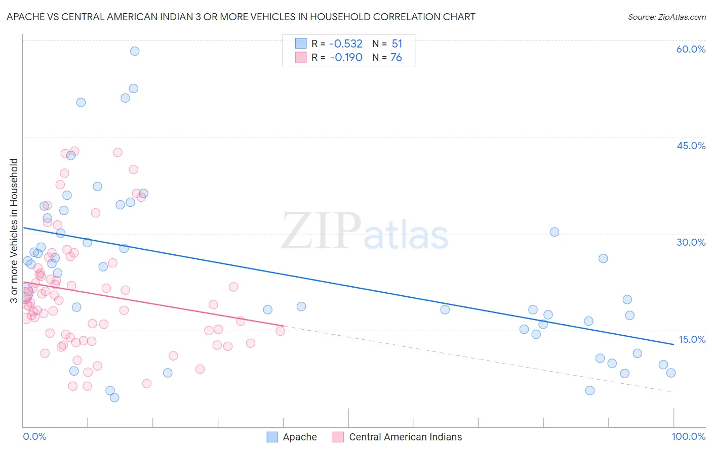 Apache vs Central American Indian 3 or more Vehicles in Household