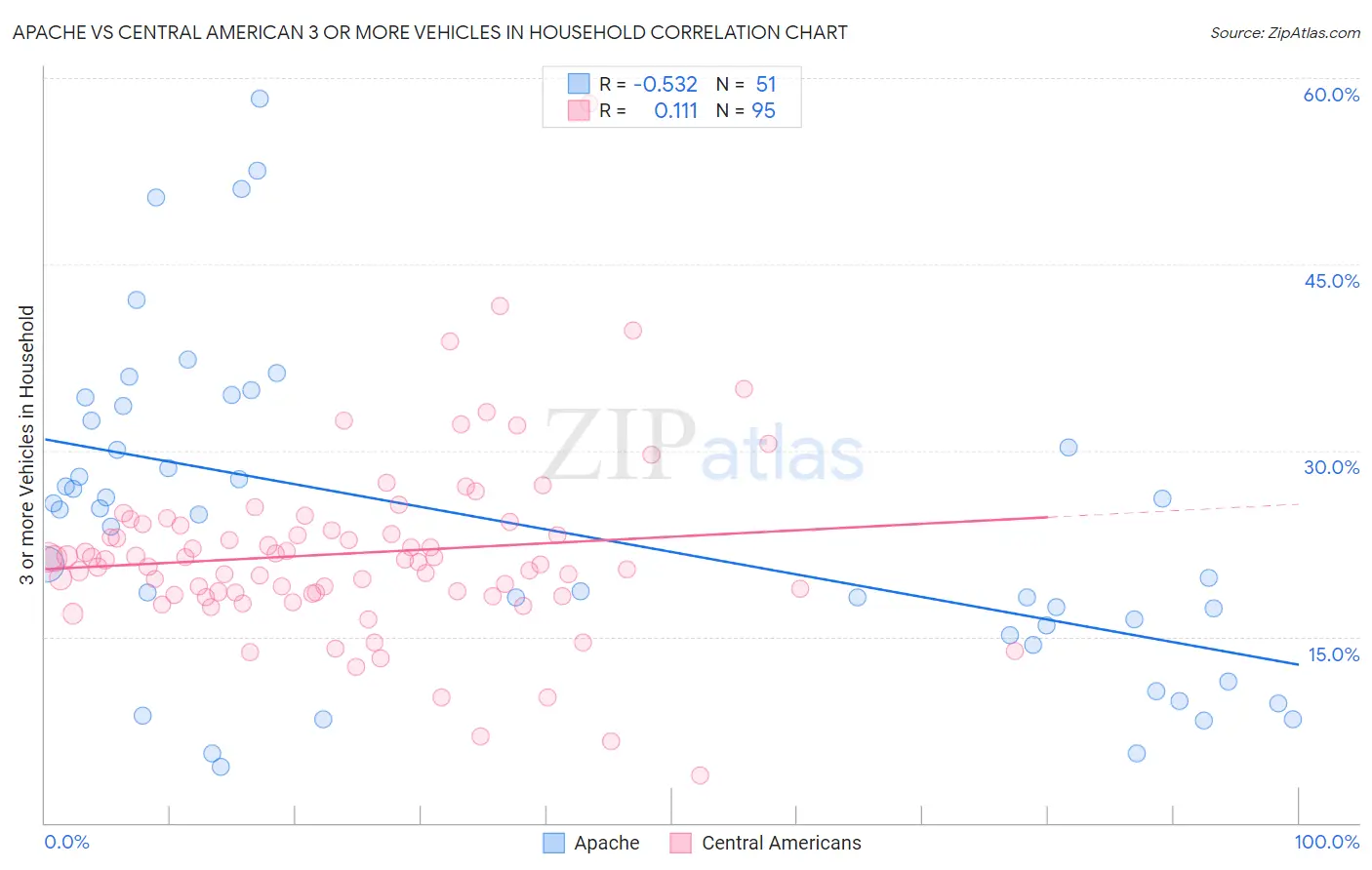 Apache vs Central American 3 or more Vehicles in Household