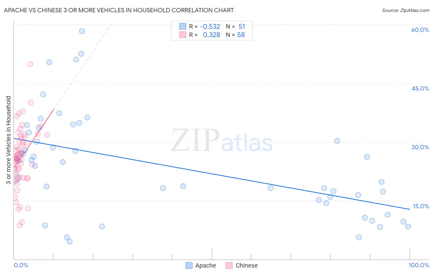 Apache vs Chinese 3 or more Vehicles in Household