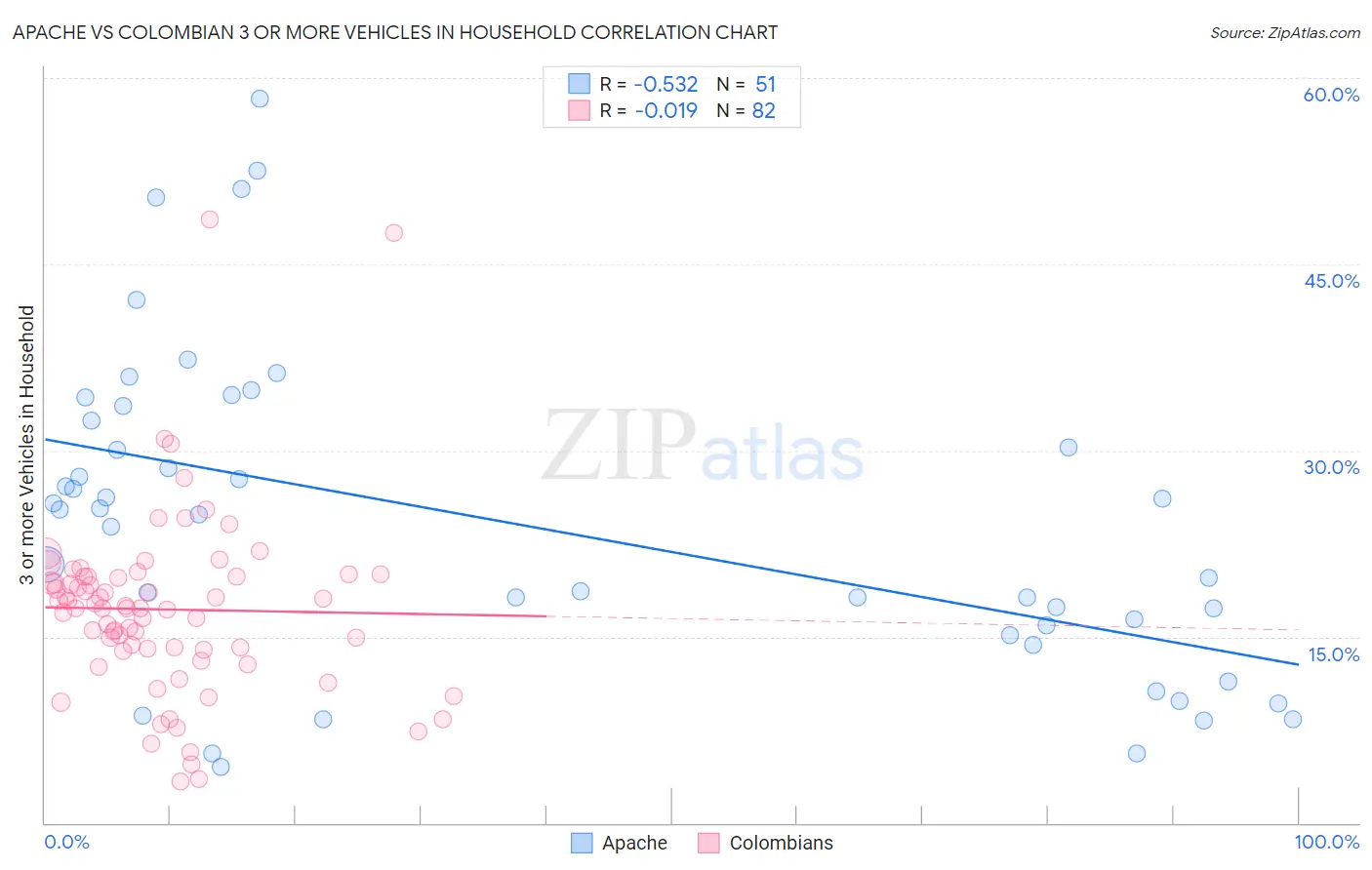 Apache vs Colombian 3 or more Vehicles in Household