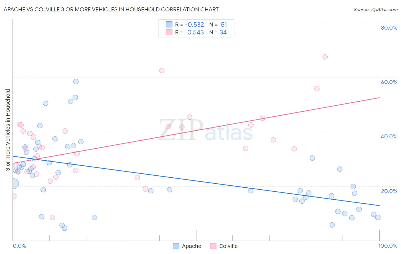 Apache vs Colville 3 or more Vehicles in Household