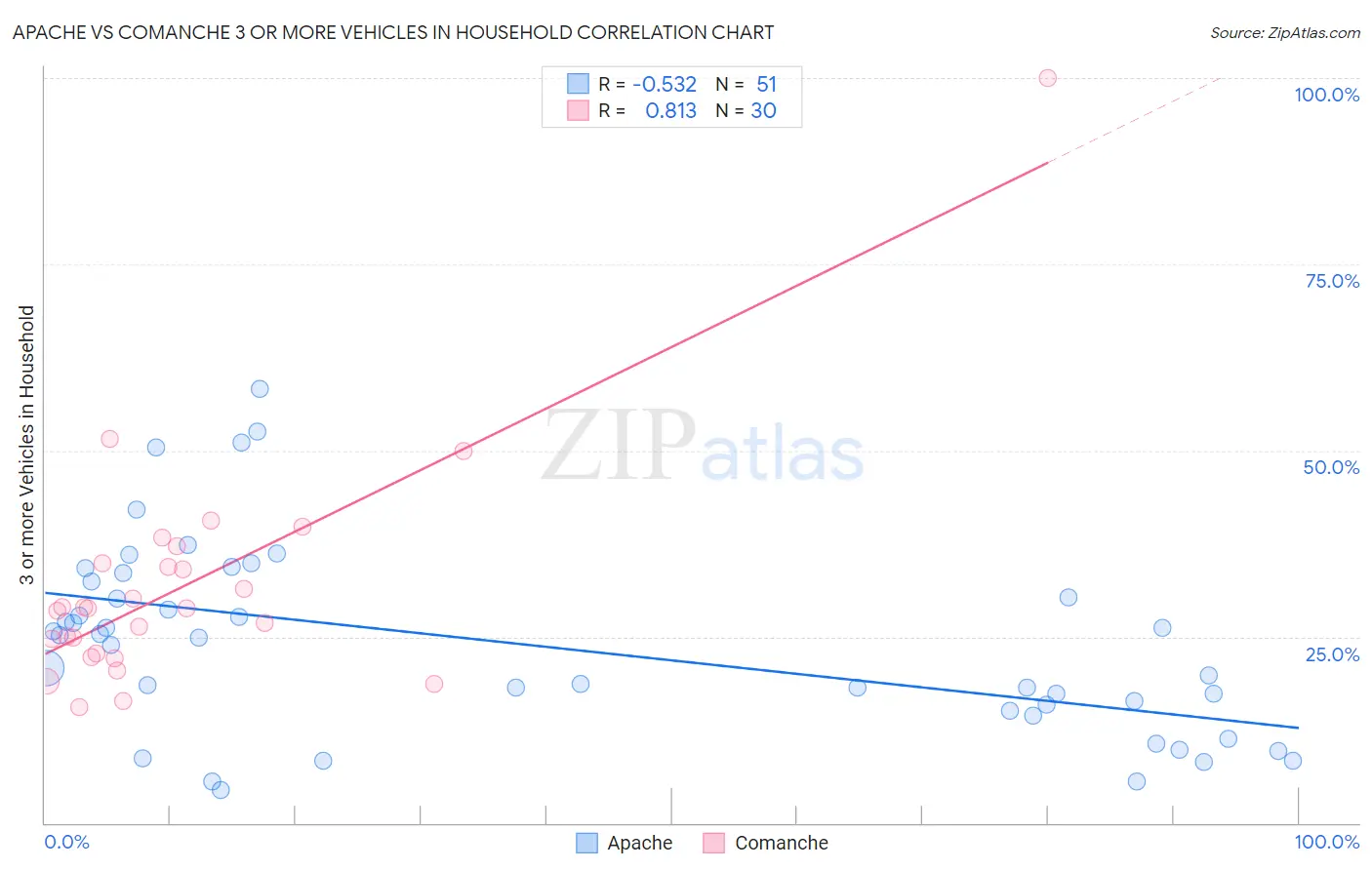 Apache vs Comanche 3 or more Vehicles in Household