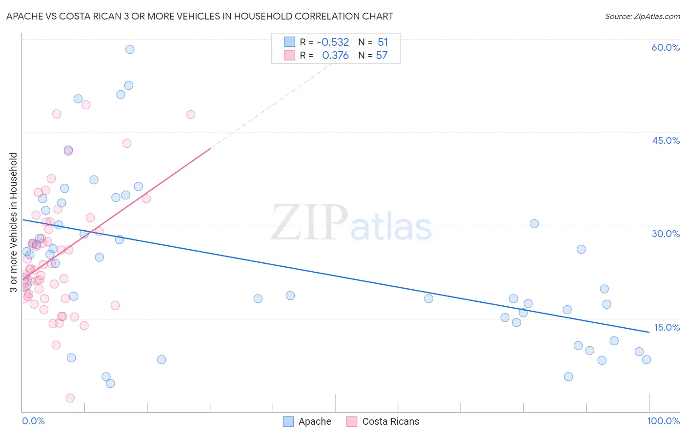 Apache vs Costa Rican 3 or more Vehicles in Household