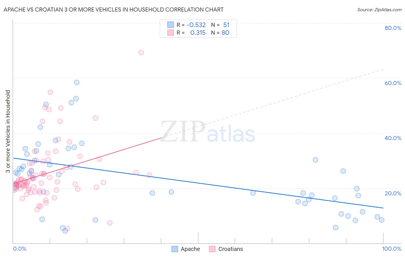 Apache vs Croatian 3 or more Vehicles in Household