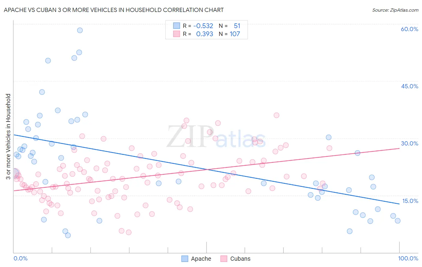 Apache vs Cuban 3 or more Vehicles in Household