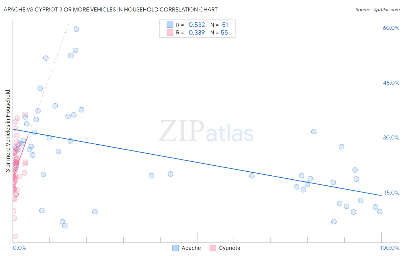 Apache vs Cypriot 3 or more Vehicles in Household