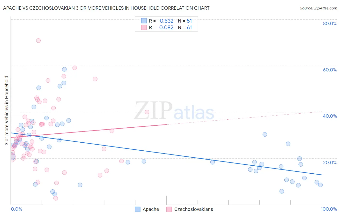 Apache vs Czechoslovakian 3 or more Vehicles in Household