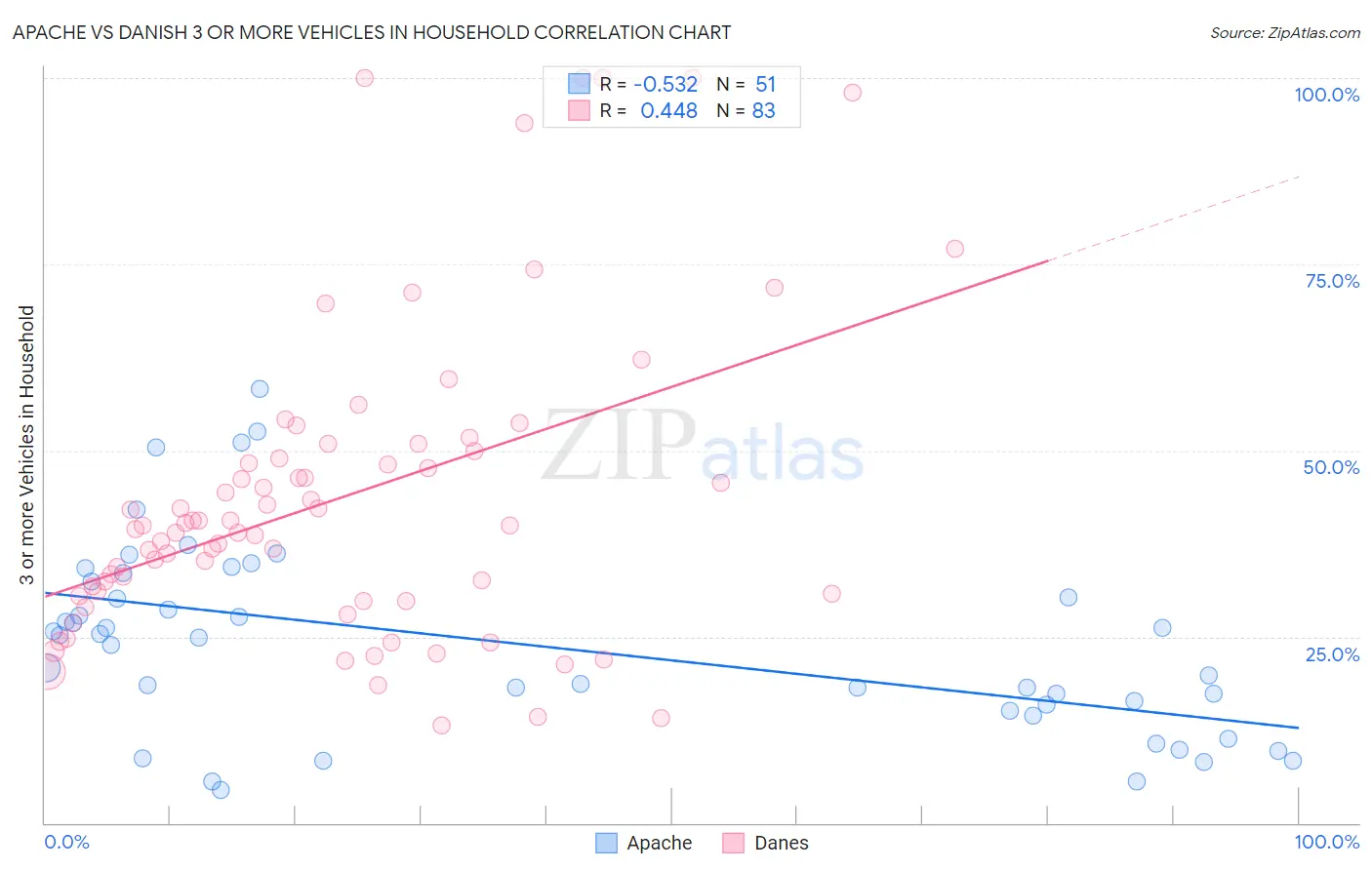 Apache vs Danish 3 or more Vehicles in Household