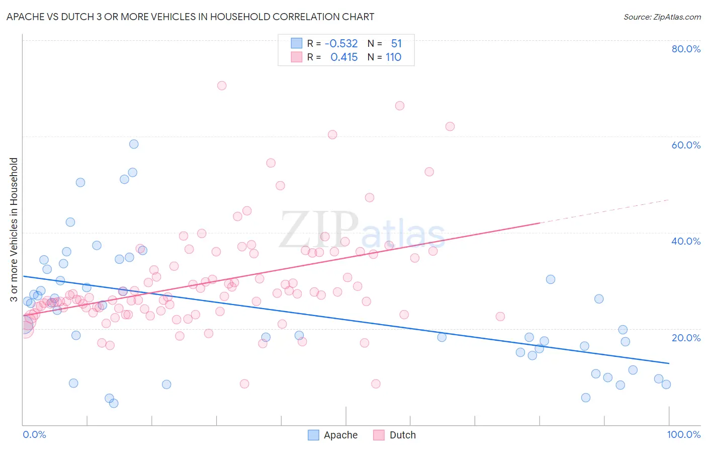 Apache vs Dutch 3 or more Vehicles in Household