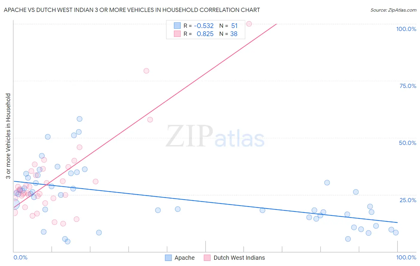 Apache vs Dutch West Indian 3 or more Vehicles in Household