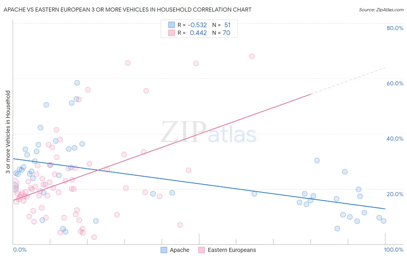 Apache vs Eastern European 3 or more Vehicles in Household