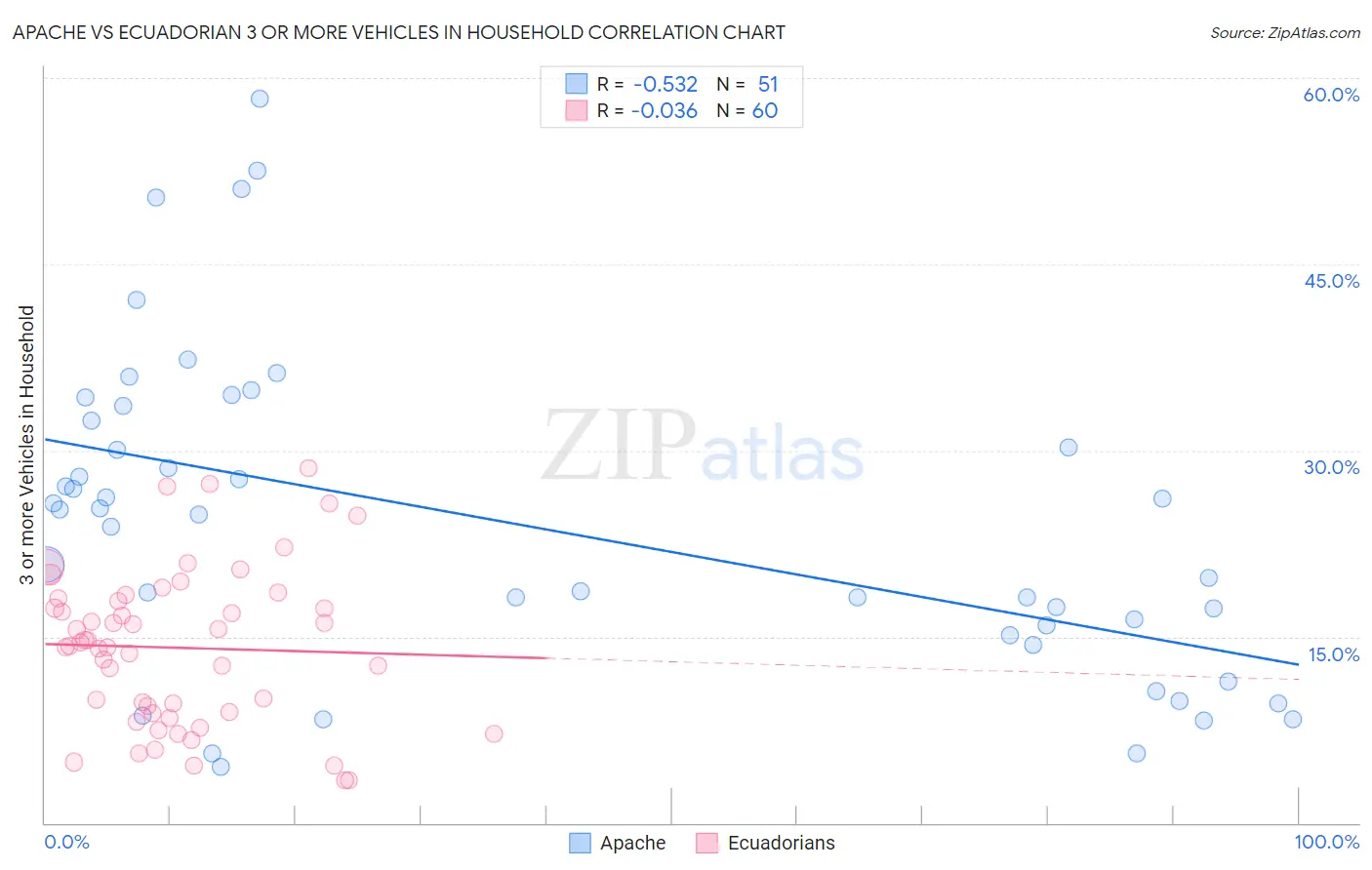 Apache vs Ecuadorian 3 or more Vehicles in Household