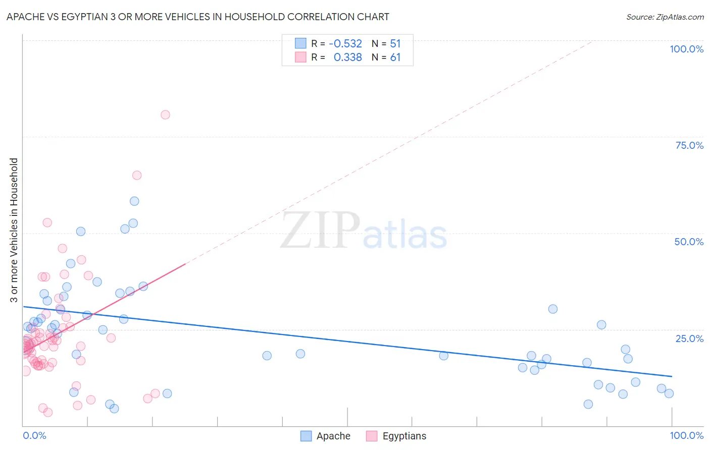 Apache vs Egyptian 3 or more Vehicles in Household