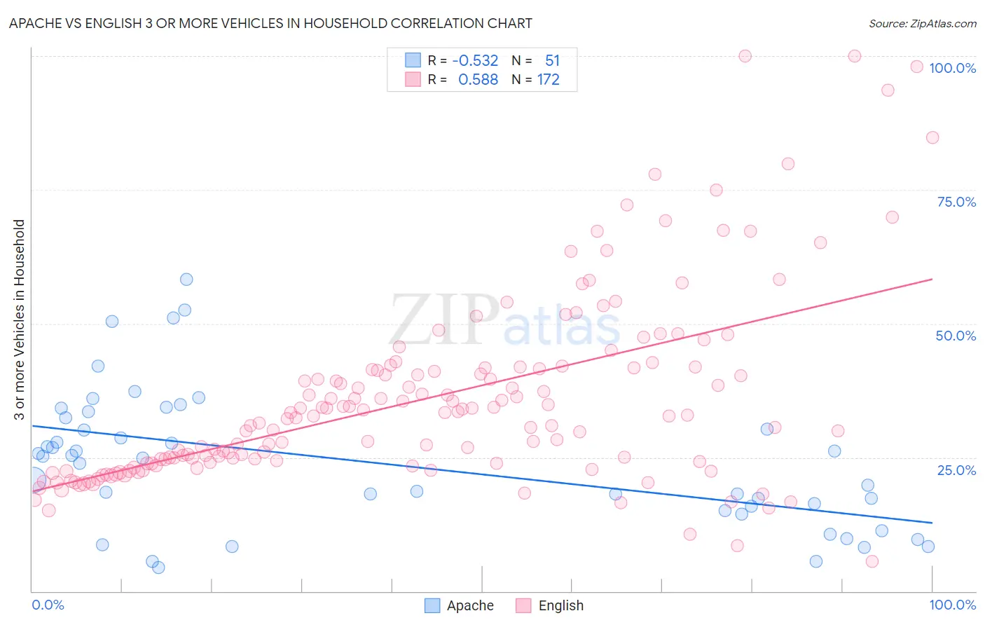 Apache vs English 3 or more Vehicles in Household