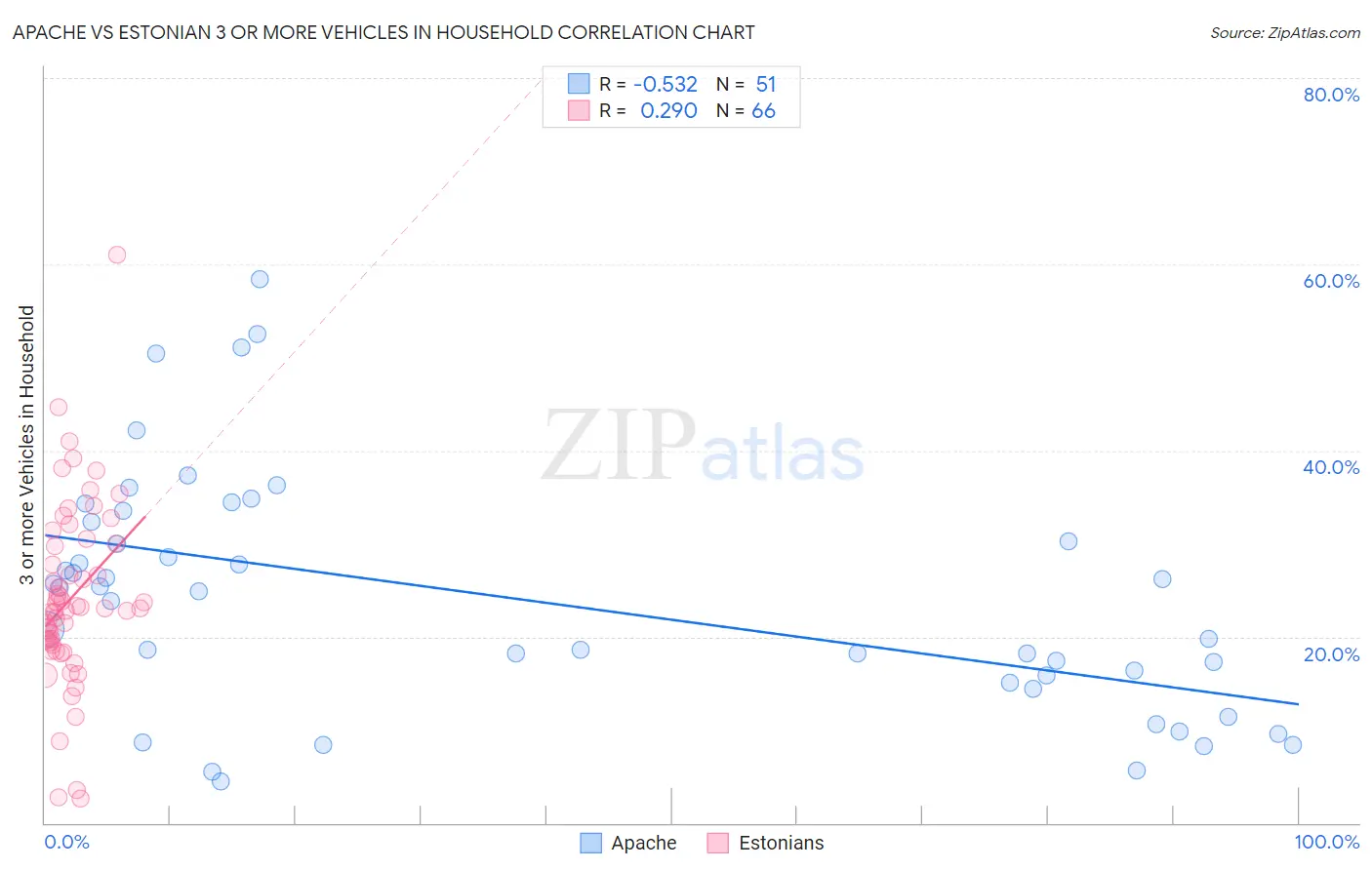Apache vs Estonian 3 or more Vehicles in Household