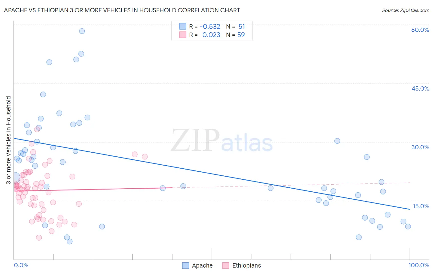 Apache vs Ethiopian 3 or more Vehicles in Household