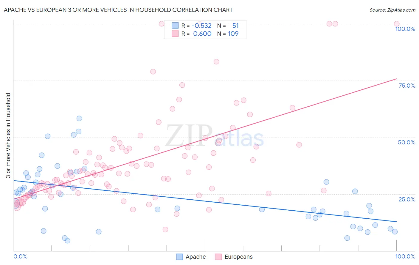 Apache vs European 3 or more Vehicles in Household
