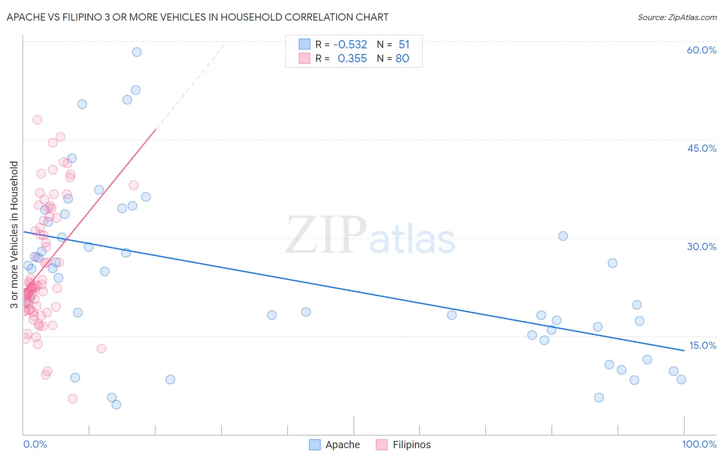 Apache vs Filipino 3 or more Vehicles in Household