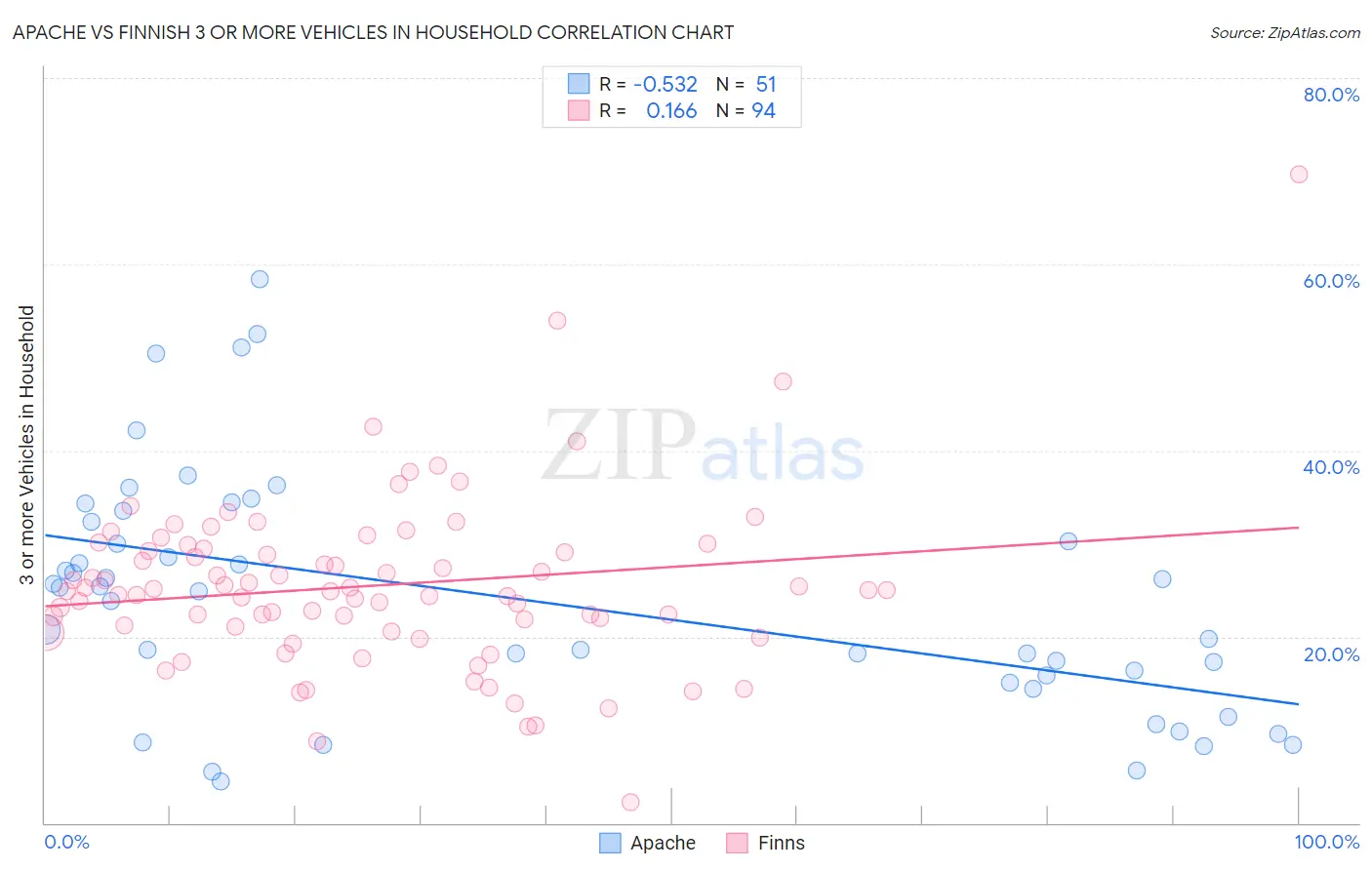 Apache vs Finnish 3 or more Vehicles in Household