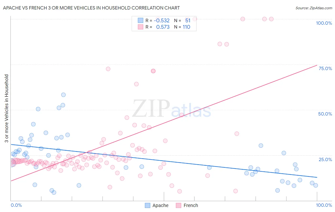Apache vs French 3 or more Vehicles in Household