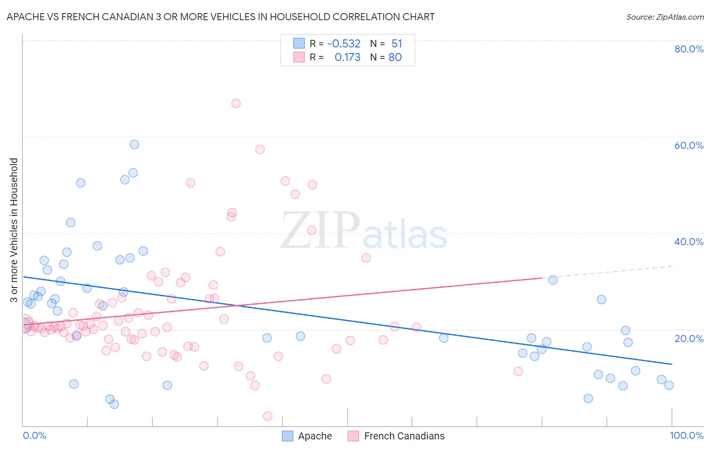 Apache vs French Canadian 3 or more Vehicles in Household