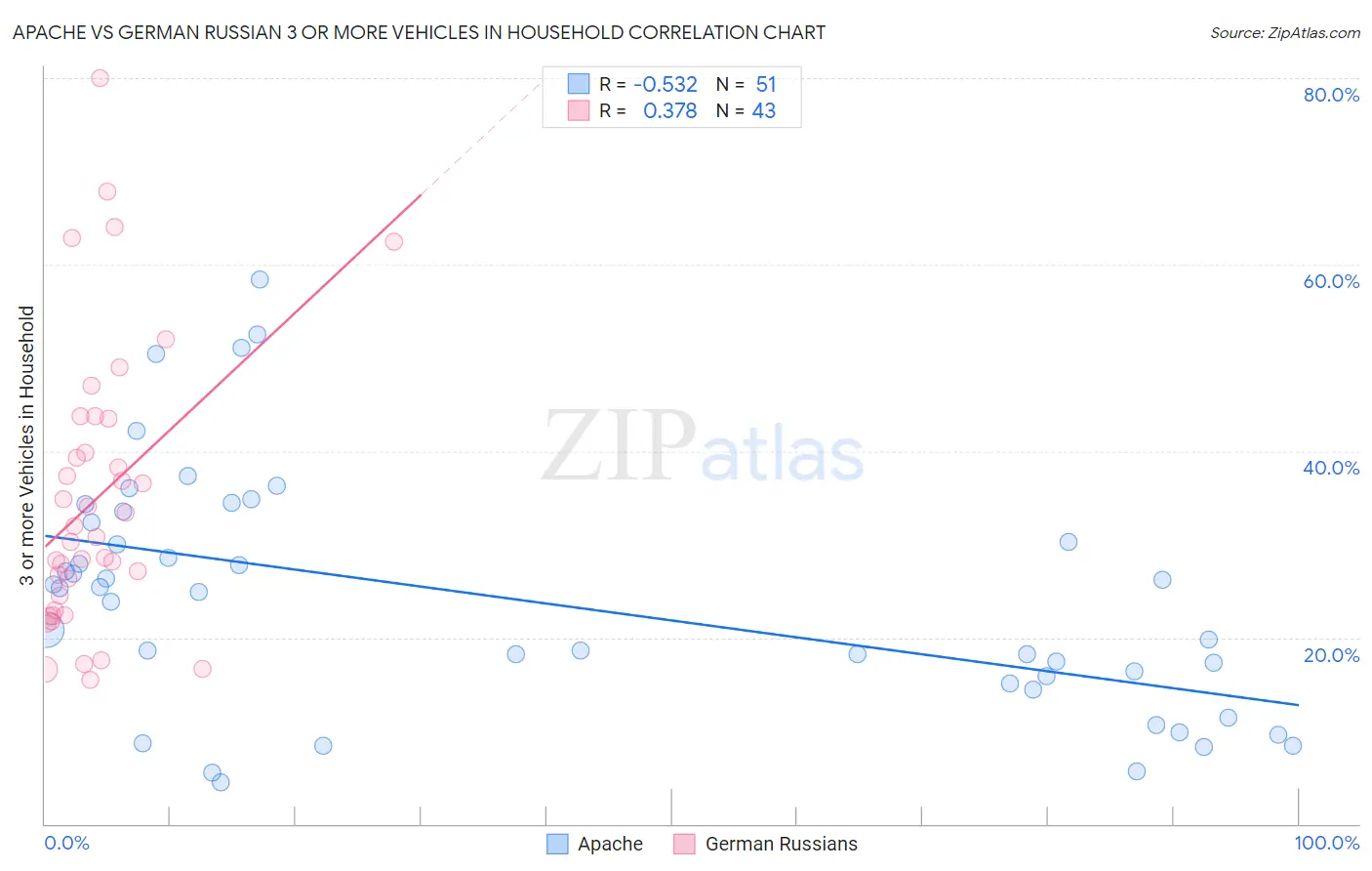 Apache vs German Russian 3 or more Vehicles in Household